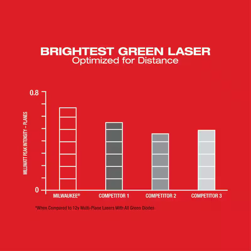 12-Volt Cordless Green 3-Plane Laser Level Kit O263556